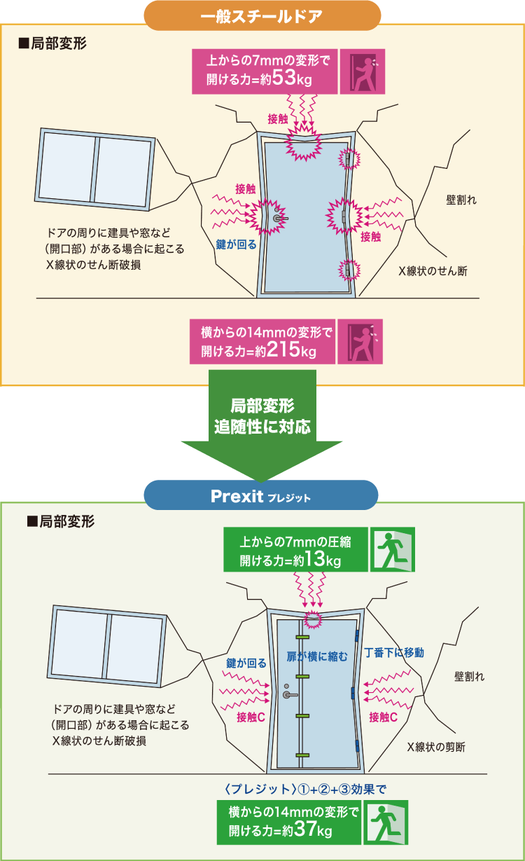 局部変形