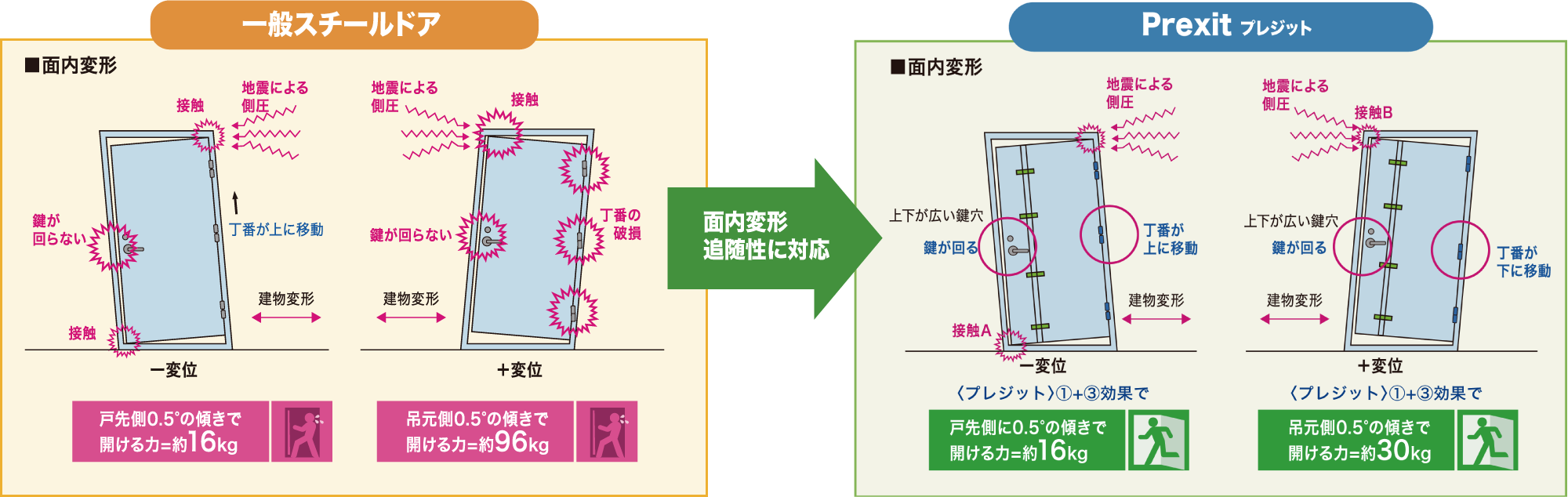 面内変形