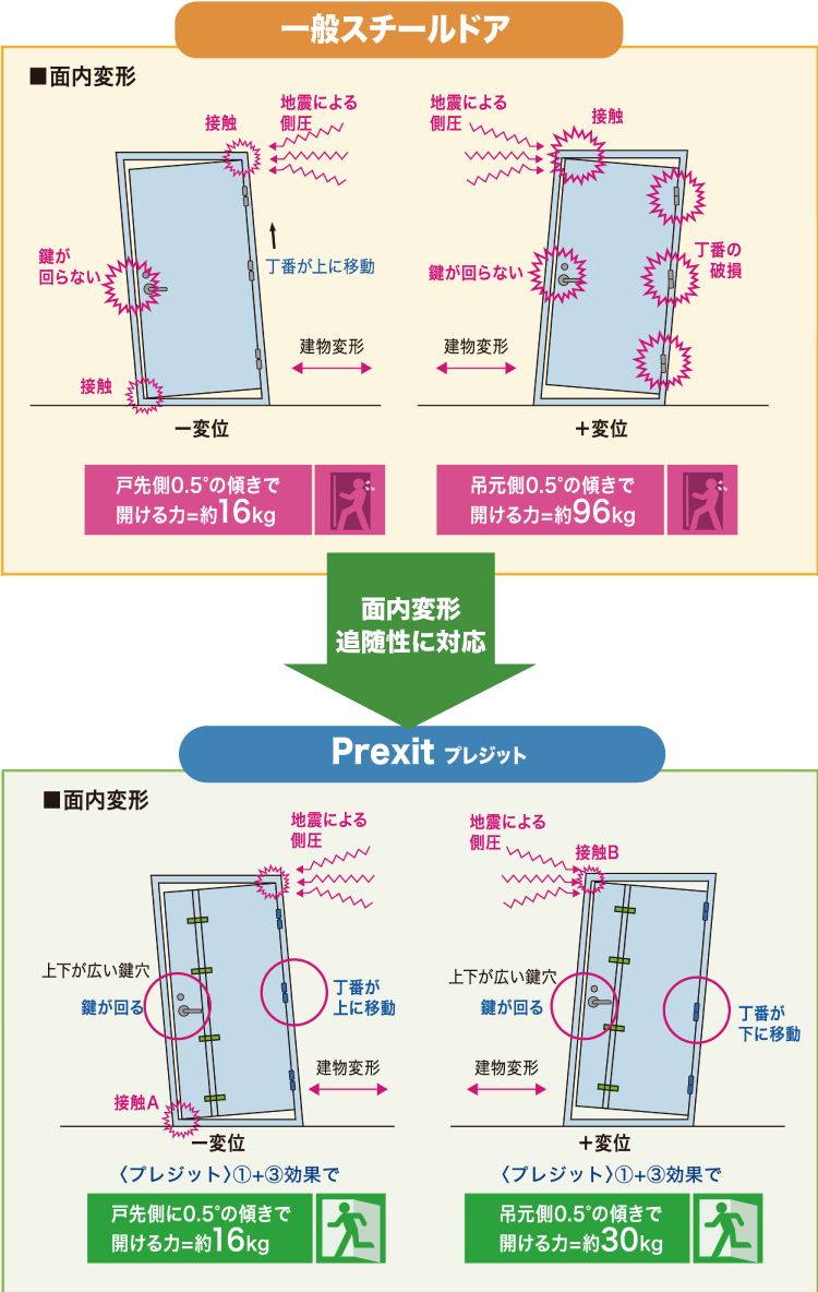 面内変形